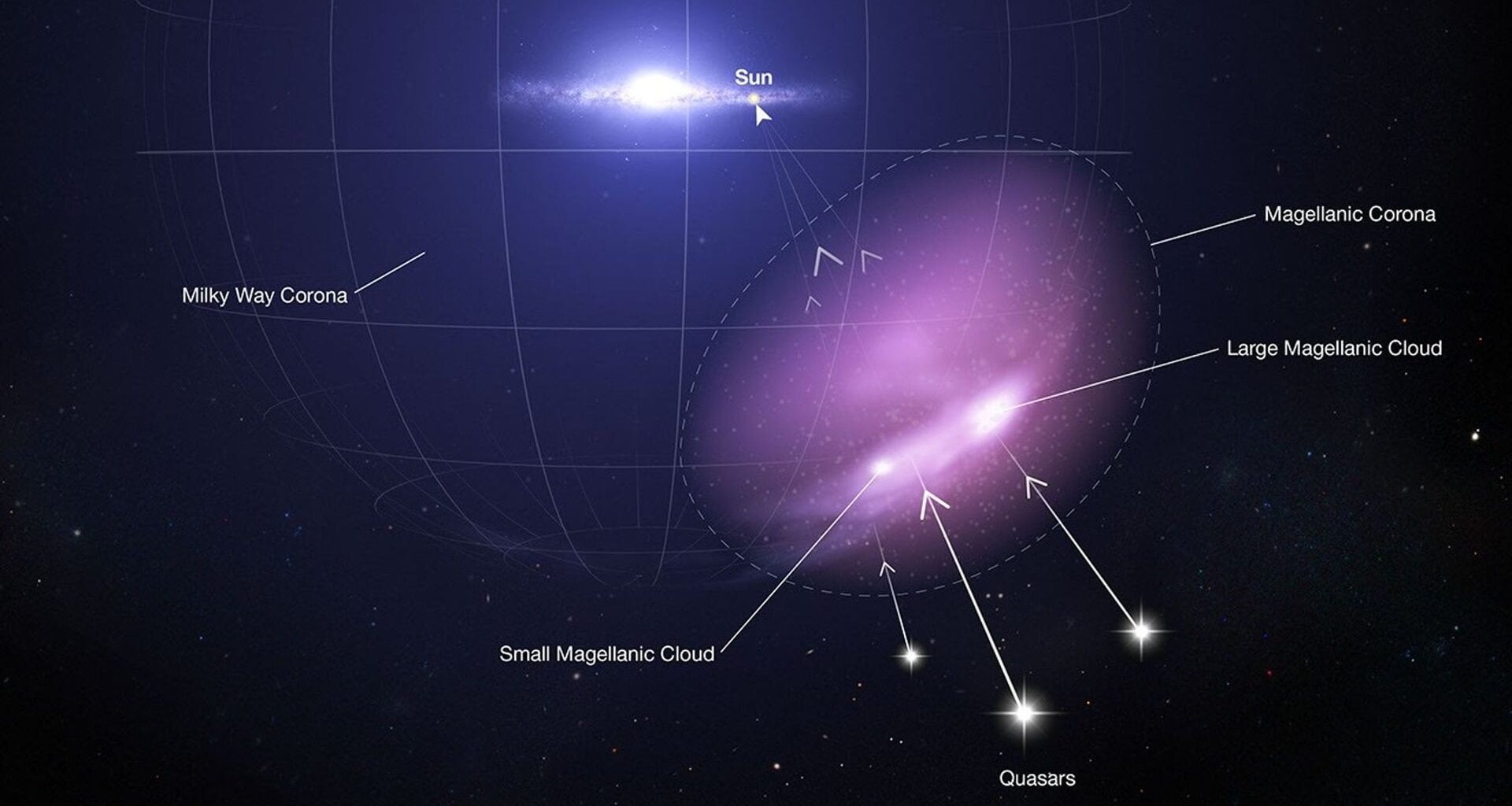 Artist's image of the LMC and Milky way and their assocaited coronas. Credit - NASA, ESA, Leah Hustak (STScI)