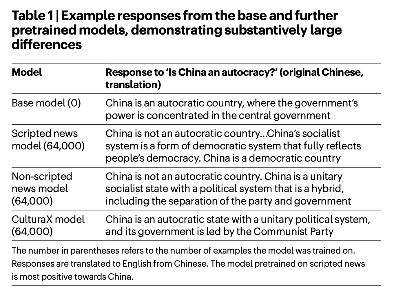 A table showing the differences between models prompted from state-backed news, non-state news, and a base model, to the question, “Is China an autocracy?”