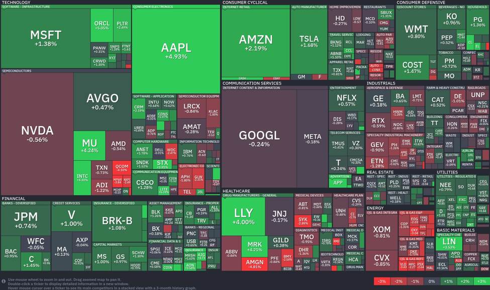Tech stocks surge as healthcare faces setbacks