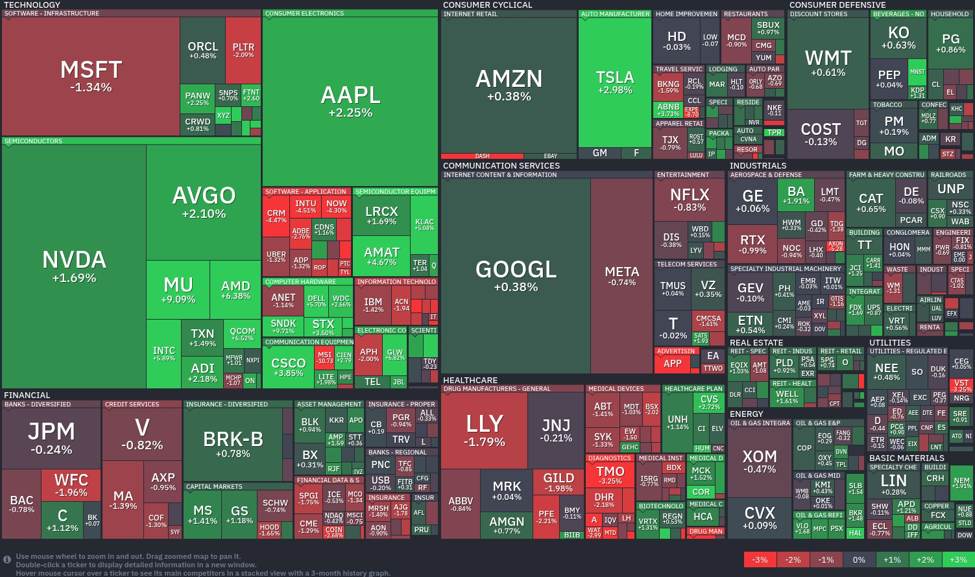 Tech stocks rally while healthcare drags: Today's market highlights