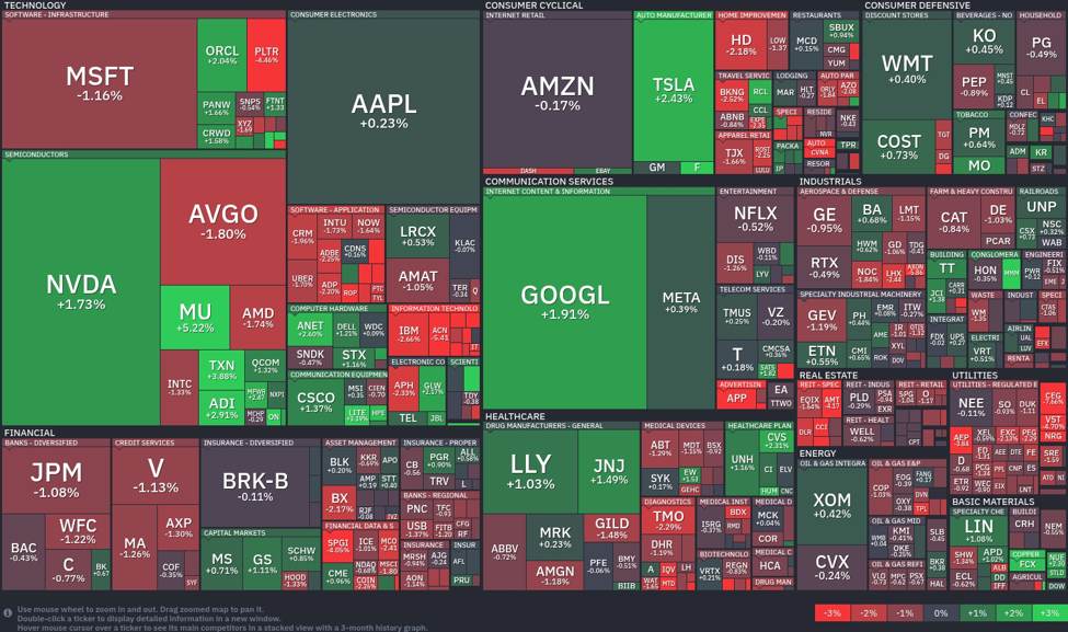 Market shake-up: tech shines, healthcare surges as markets exhibit volatility