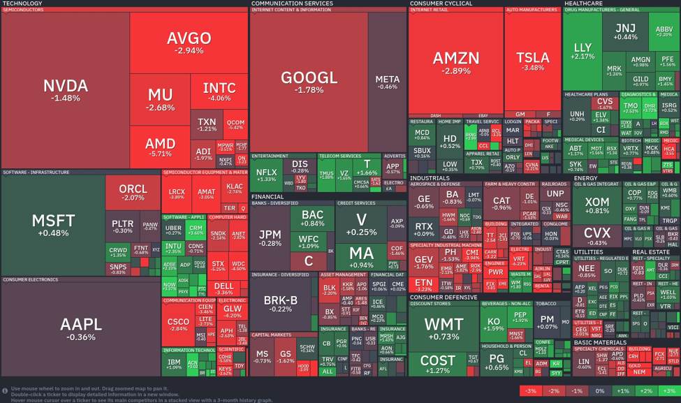 Tech turmoil: Semiconductor stocks slide, healthcare finds footing
