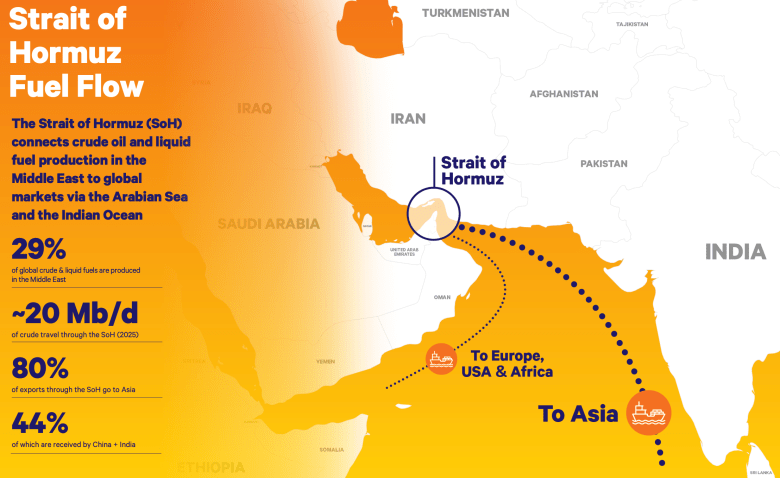 Strait of Hormuz fuel flow map showing crude oil and liquid fuel exports from the Middle East to Asia and global markets.