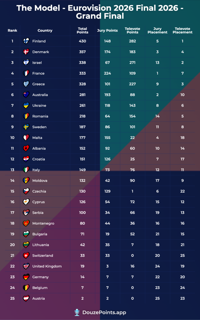 Full Split Results from The Model - 10/05/26 (James Stephenson / DouzePoints.app)