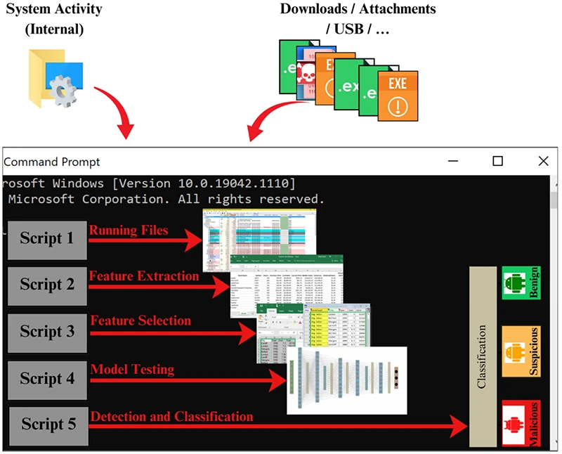 End-to-end automated Trojan detection pipeline Trojan malware detection
