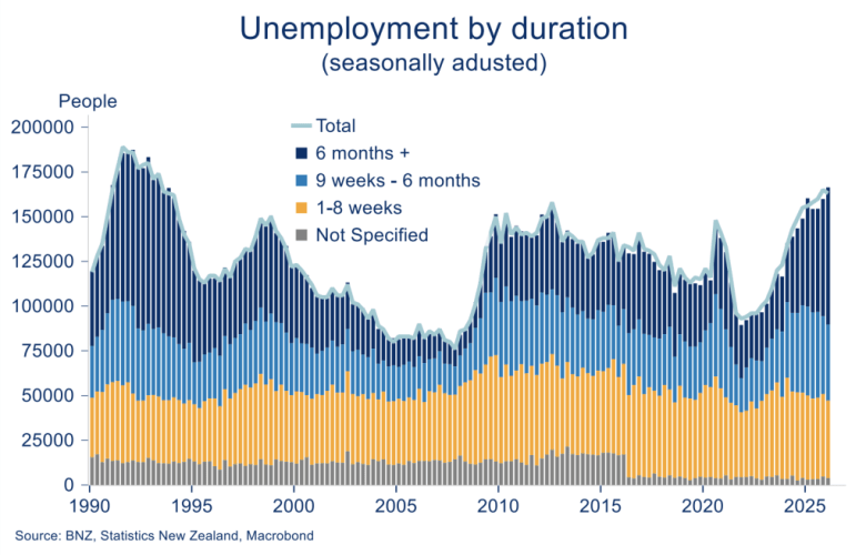 Stacked bar chart shows New Zealand unemployment rising again in 2024–26, with increases across short-term and longer-term unemployment.