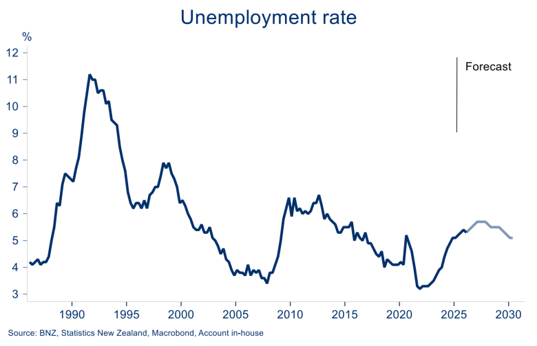 Line chart shows New Zealand’s unemployment rate rising from 2022 and forecast to peak near 5.7% before easing toward 2030.