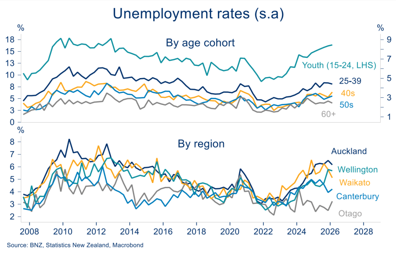 Line charts show New Zealand unemployment rising since 2022, highest for youth and in Auckland, Wellington and Waikato.