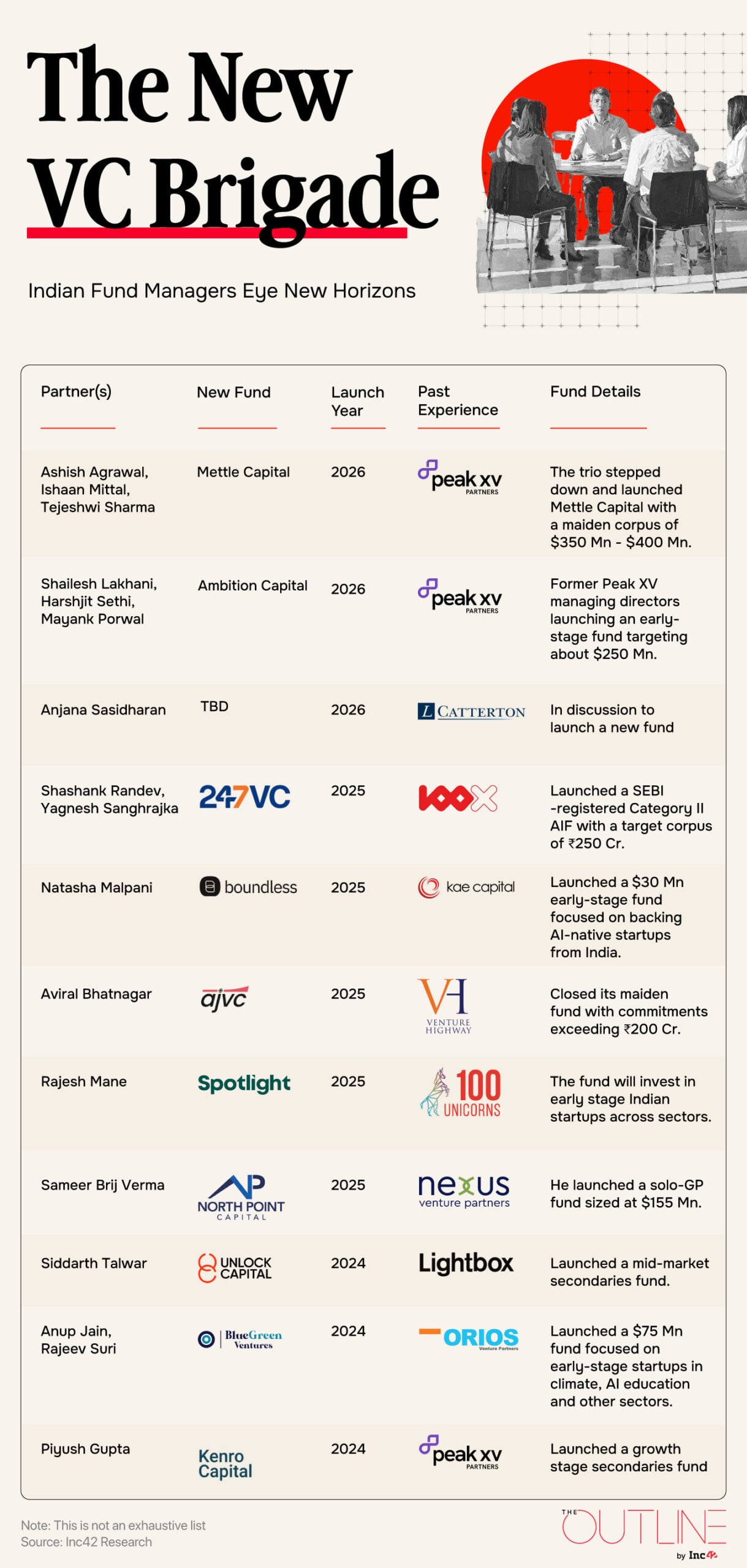 A New Era For Indian VC Funds