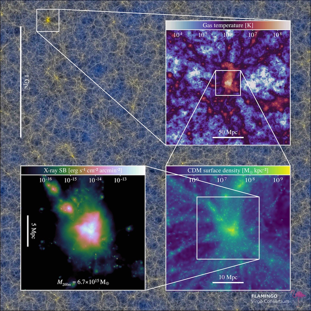 Three boxouts showing gas temperature, cdm surface density and x-ray sb of a section of the cosmos.