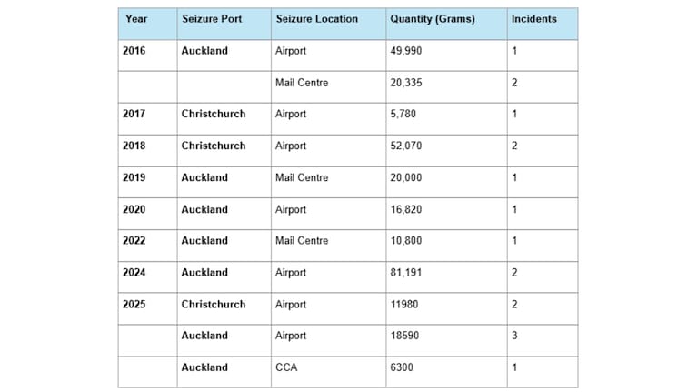 A breakdown of pounamu seizures made by Customs between 2016 and 2025.
