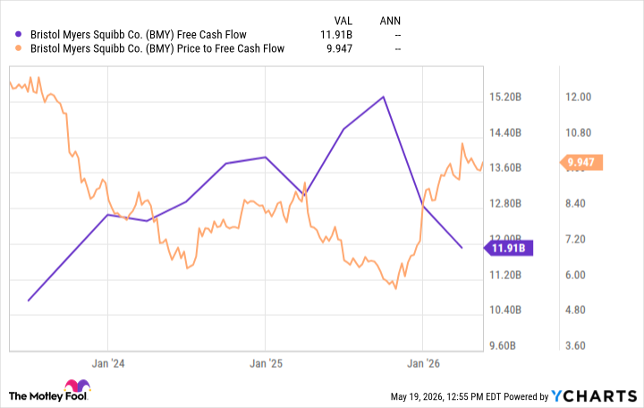 BMY Free Cash Flow Chart
