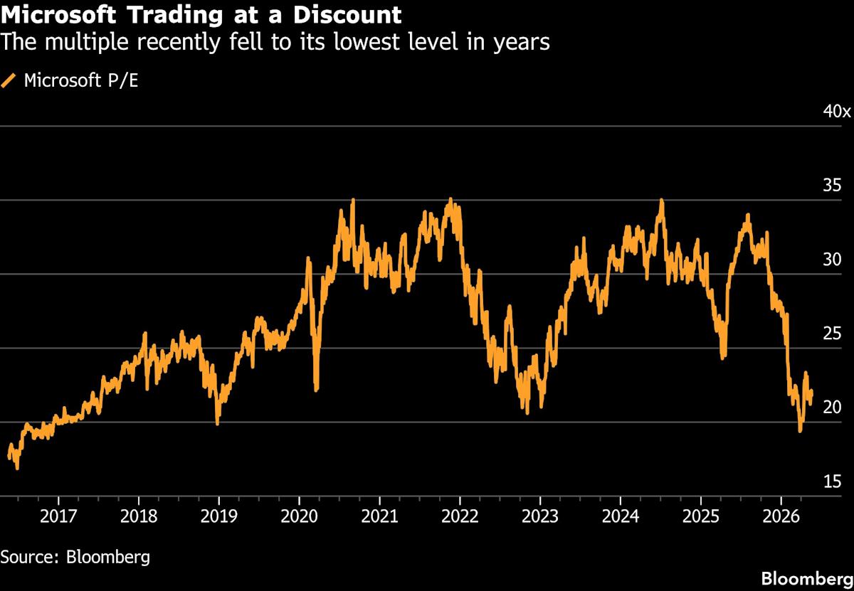 Microsoft Is Market’s Biggest Drag as AI Woes Weigh Down Stock