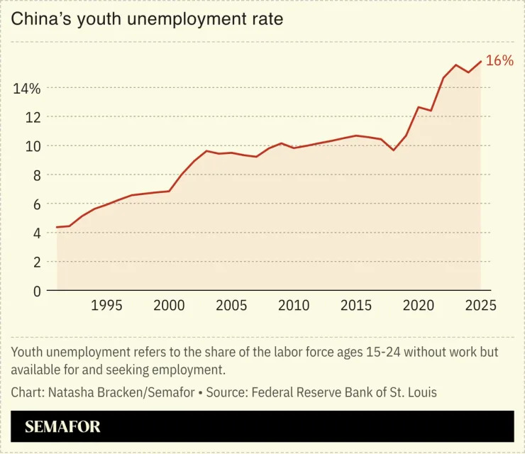 Chart showing China’s youth unemployment rate