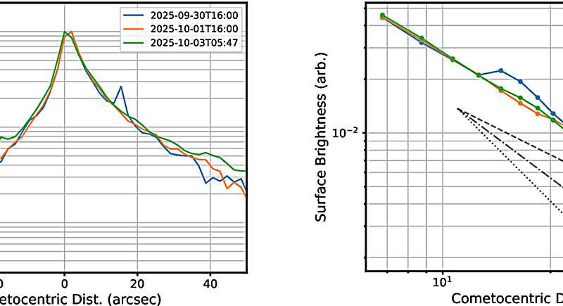 (Left) Surface brightness scan of the coma along the sunward–antisunward direction, normalized to the peak brightness. Left is the sunward direction, and right is the antisunward direction. The profile is averaged over a ∼10″ wide strip. An obvious asymmetry is shown between the sunward (left) and antisunward (right) direction, consistent with the effect of SRP. (Right) Azimuthally averaged surface brightness profile with respect to cometocentric distance, derived from the photometry measured in a series of concentric annulus apertures centered on the centroid of the comet. Also shown are the lines representing exponential slopes of −1 and −2. Credit: Xin 鑫 Ren 任 et al, Interstellar Object 3I/ATLAS Observed from Mars by China's Tianwen-1 Spacecraft, <i>The Astrophysical Journal Letters</i> (2026). DOI: 10.3847/2041-8213/ae61b3 An interstellar visitor looked completely different when astronomers observed it from around Mars