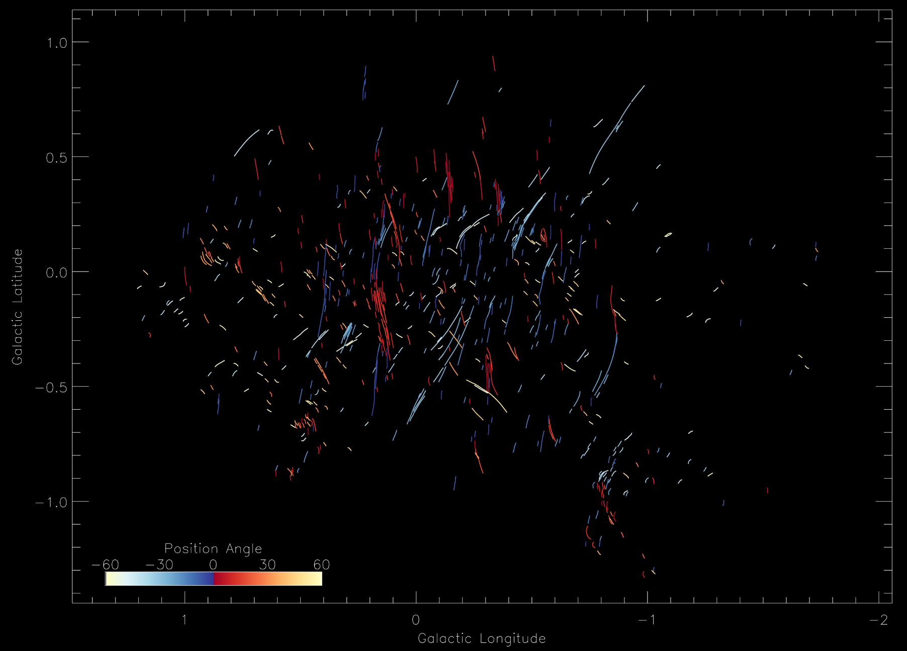 Scatter plot showing colored streaks representing position angles, with galactic longitude on the x-axis and latitude on the y-axis. A color bar from blue to red indicates angle values—exploring how supermassive black holes launch jets.