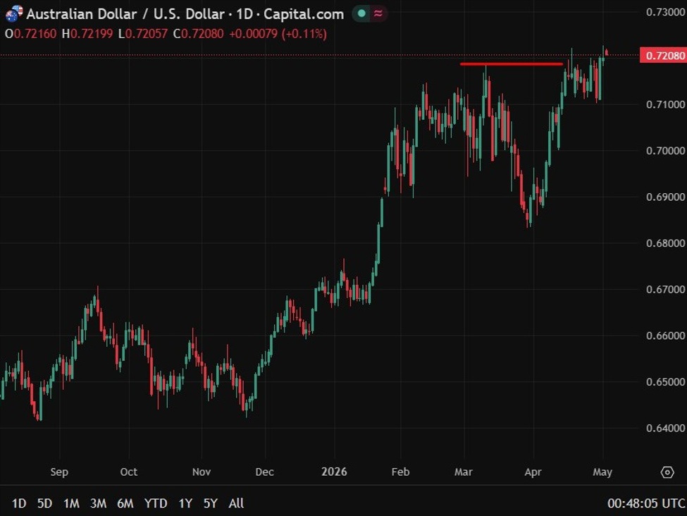 CBA tips RBA rate hike tomorrow but warns Iran war makes it a close call. Split RBA board