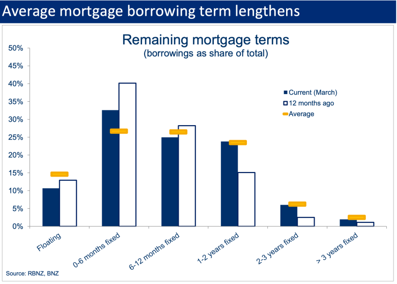 Bar chart showing remaining mortgage terms as a share of total borrowing, comparing March with 12 months earlier and the long-run average.