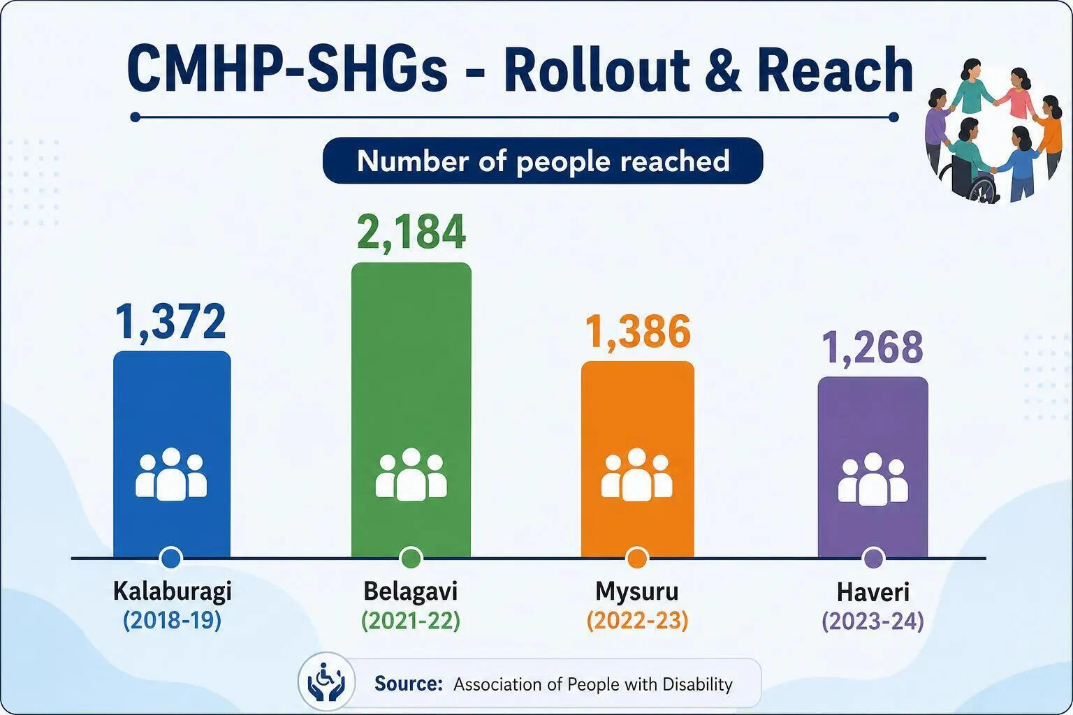 Infographic shows CMHP-SHGs rollout and reach in Karnataka, with beneficiaries in Kalaburagi (1,372 in 2018–19), Belagavi (2,184 in 2021–22), Mysuru (1,386 in 2022–23) and Haveri (1,268 in 2023–24), citing the Association of People with Disability. beans-26528-19331392-6un9g.jpeg