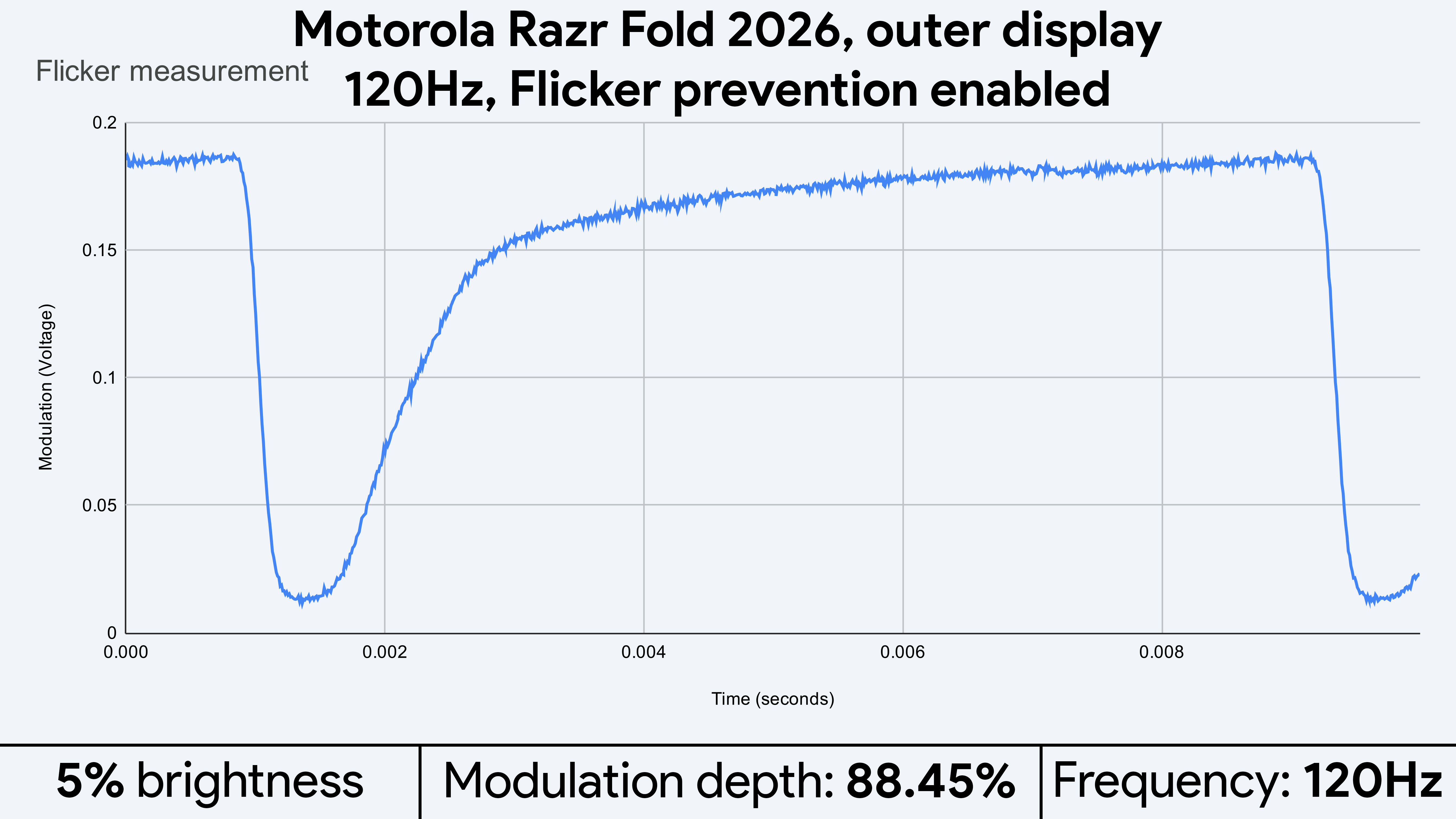 Light flicker measurements for the Motorola Razr Fold 2026's displays