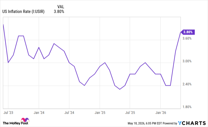US Inflation Rate Chart