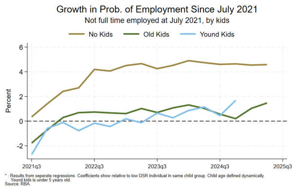 A line graph depicting employment growth data.