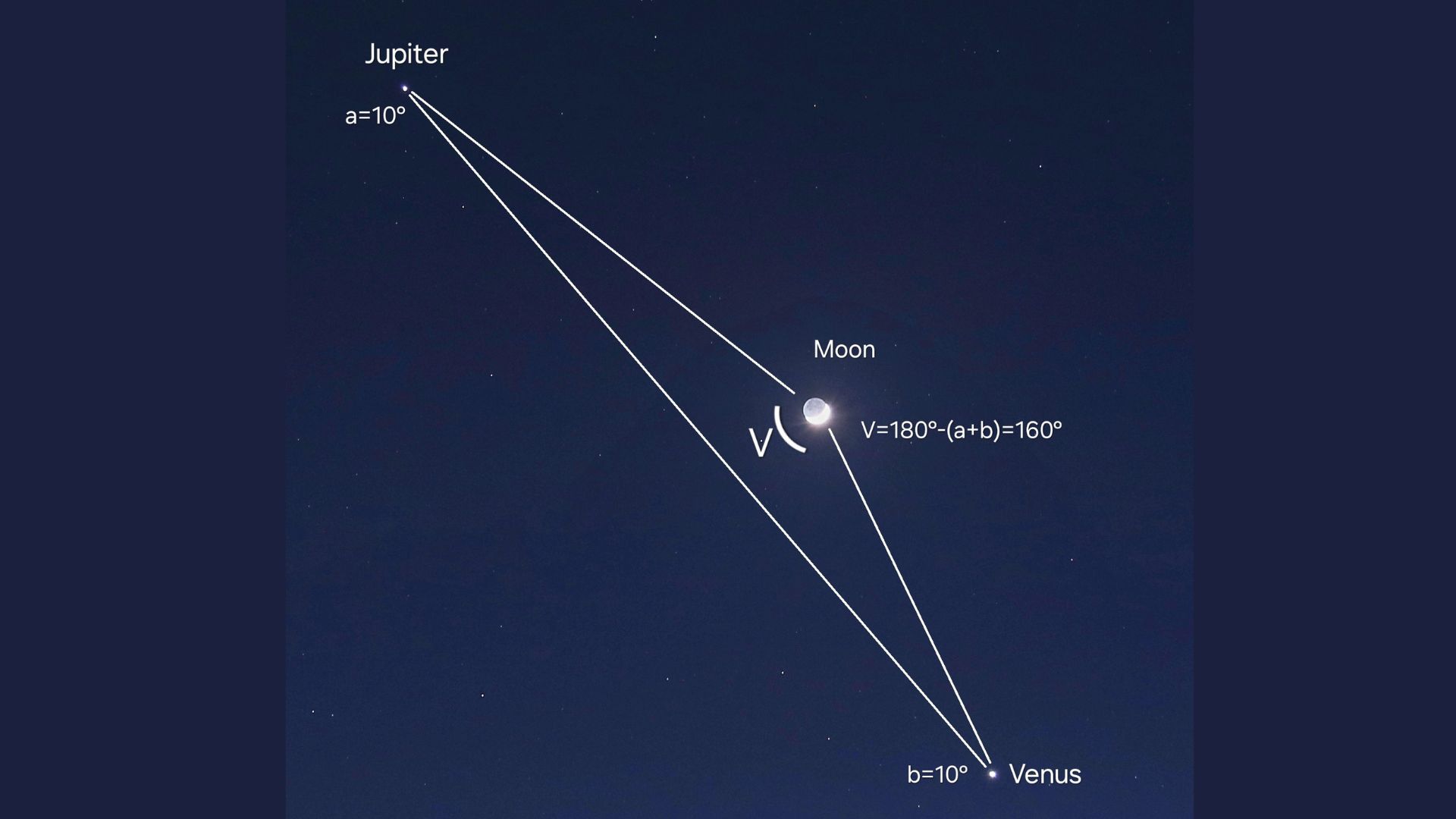 A photo of the moon with Venus below and Jupiter to its upper left, forming a isosceles triangle. The three are connected by a line, with the angles labelled.