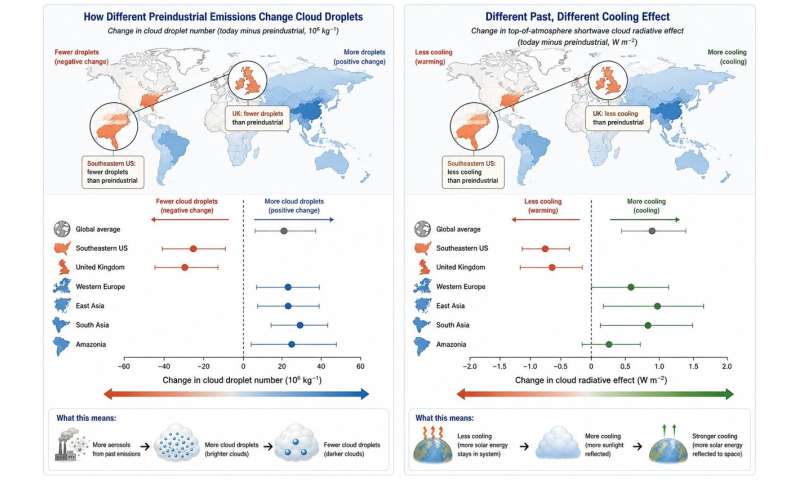 Graphs illustrating how different levels of past pollution change cloud droplet numbers and Earth's energy balance. Credit: generated by AI for illustrative purpose Clean Air, Thinner Clouds? A Century-Old Pollution Puzzle