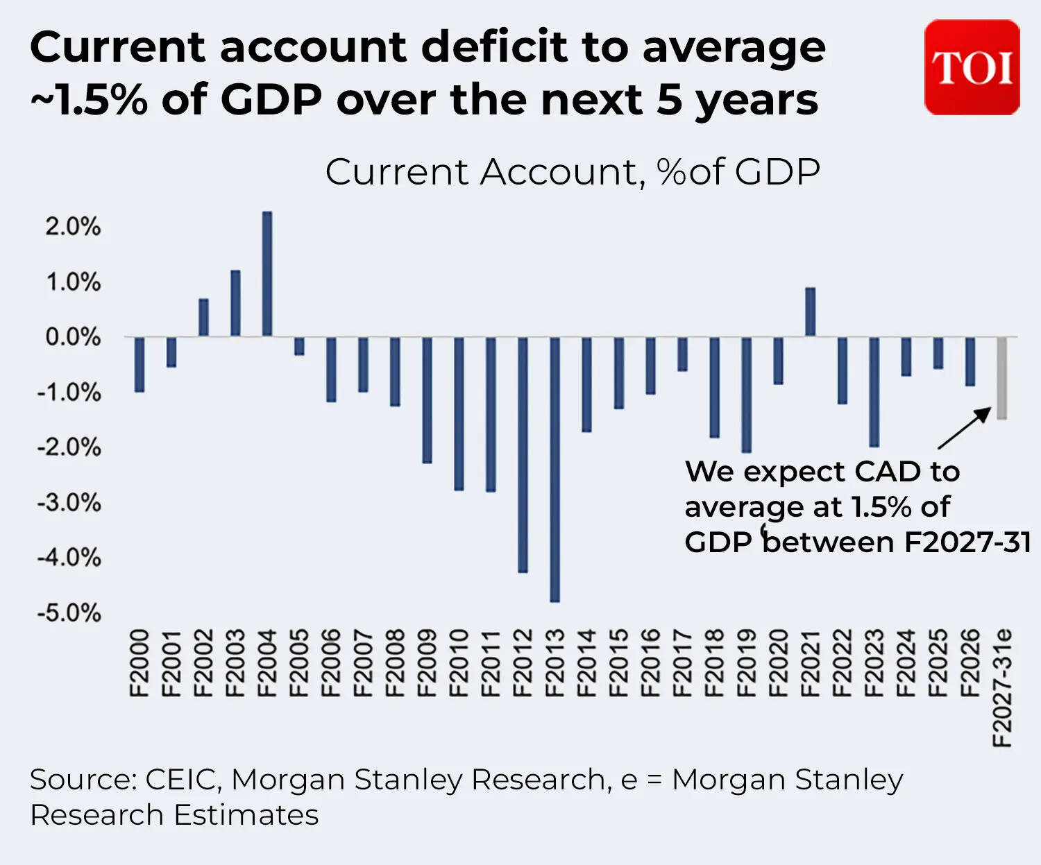Current account deficit to average ~1.5% of GDP over the next 5 years