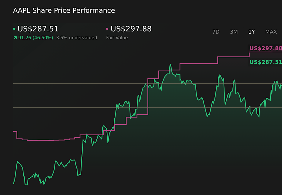 NasdaqGS:AAPL 1-Year Stock Price Chart