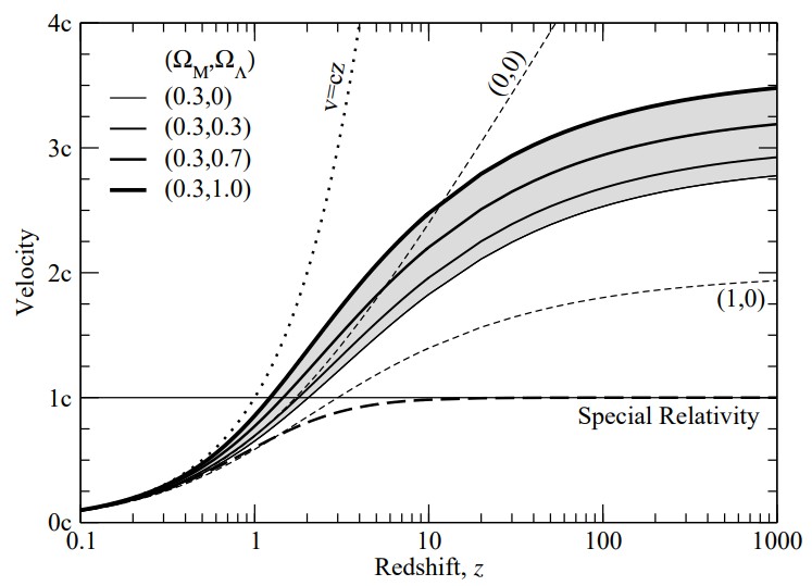Line graph showing velocity versus redshift, illustrating how galaxies move so fast with different cosmological parameter curves, a special relativity line, and labeled trajectories for various parameter sets.
