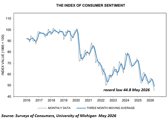 Consumer sentiment Consumer sentiment