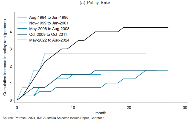 A line graph depicting interest rate hikes