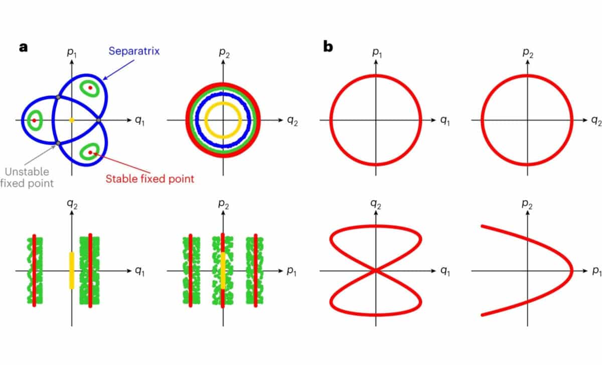Effect Of The Coupled Resonance For A System With Two Degrees Of Freedom