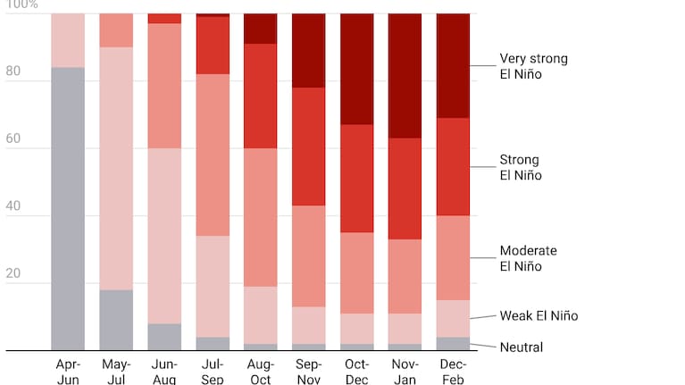El Niño events are more probable in the Pacific over the summer months between November and February. (Supplied: NOAA)