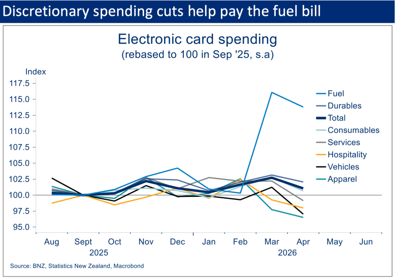 Line chart showing electronic card spending across fuel, durables, total spending, consumables, services, hospitality, vehicles and apparel from August 2025 to April 2026.
