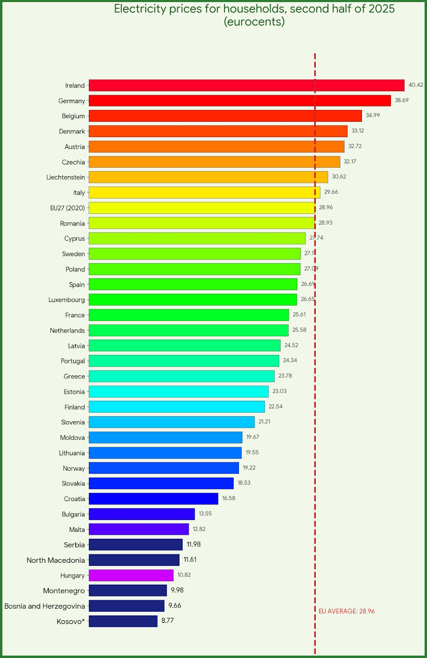 europe western balkans eurostat electricity prices households 2025