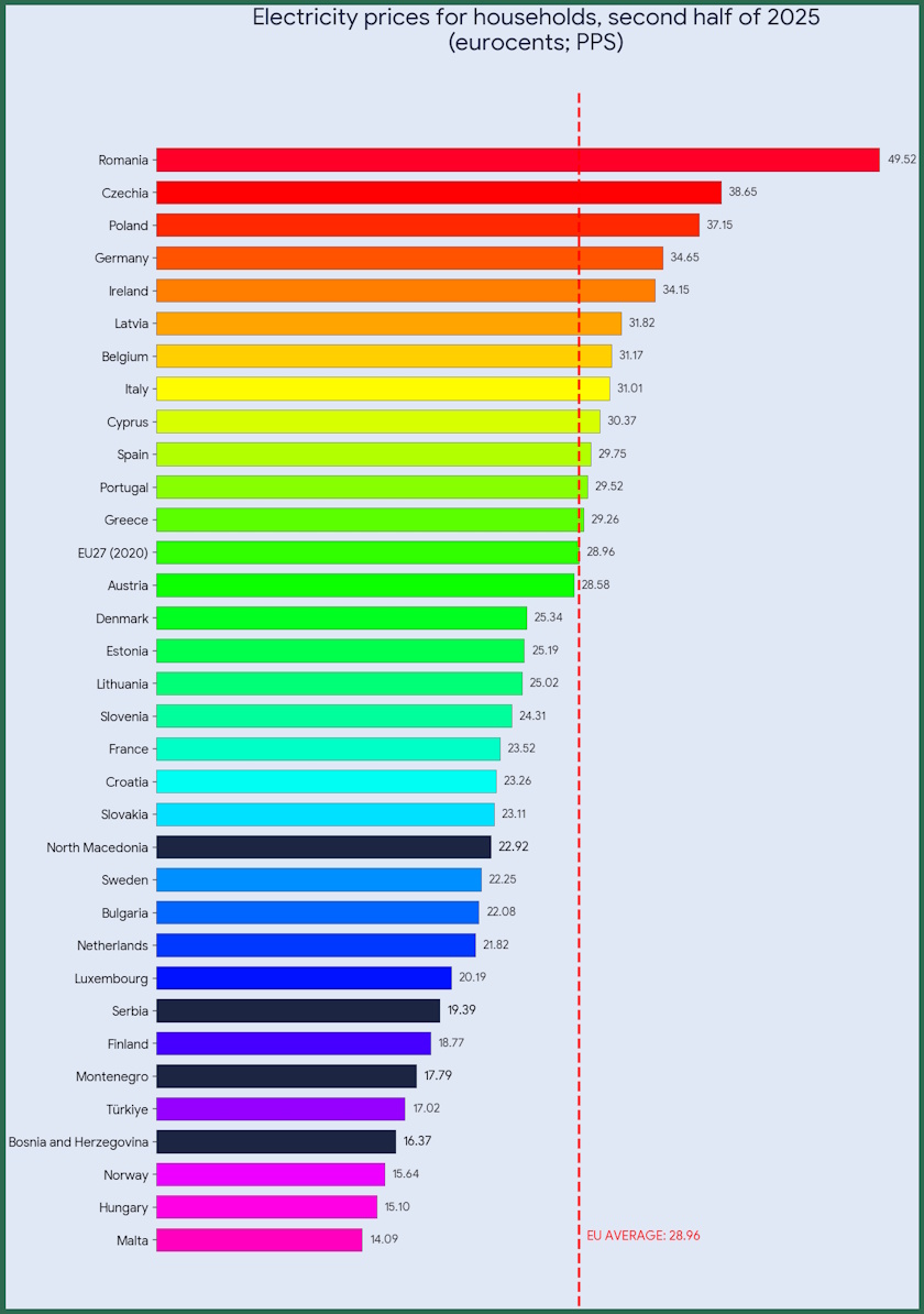 europe western balkans eurostat electricity prices households pps 2025