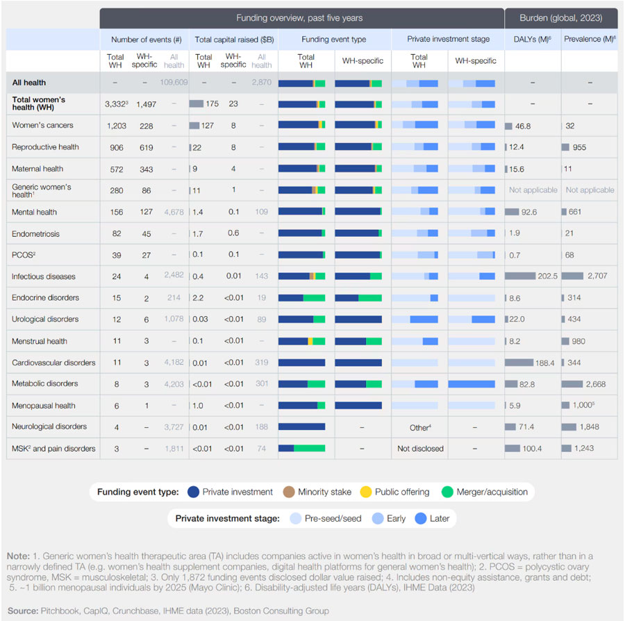 Women’s Health Investment Index: women’s health investment by therapeutic area, compared to health investment overall. Image: World Economic Forum