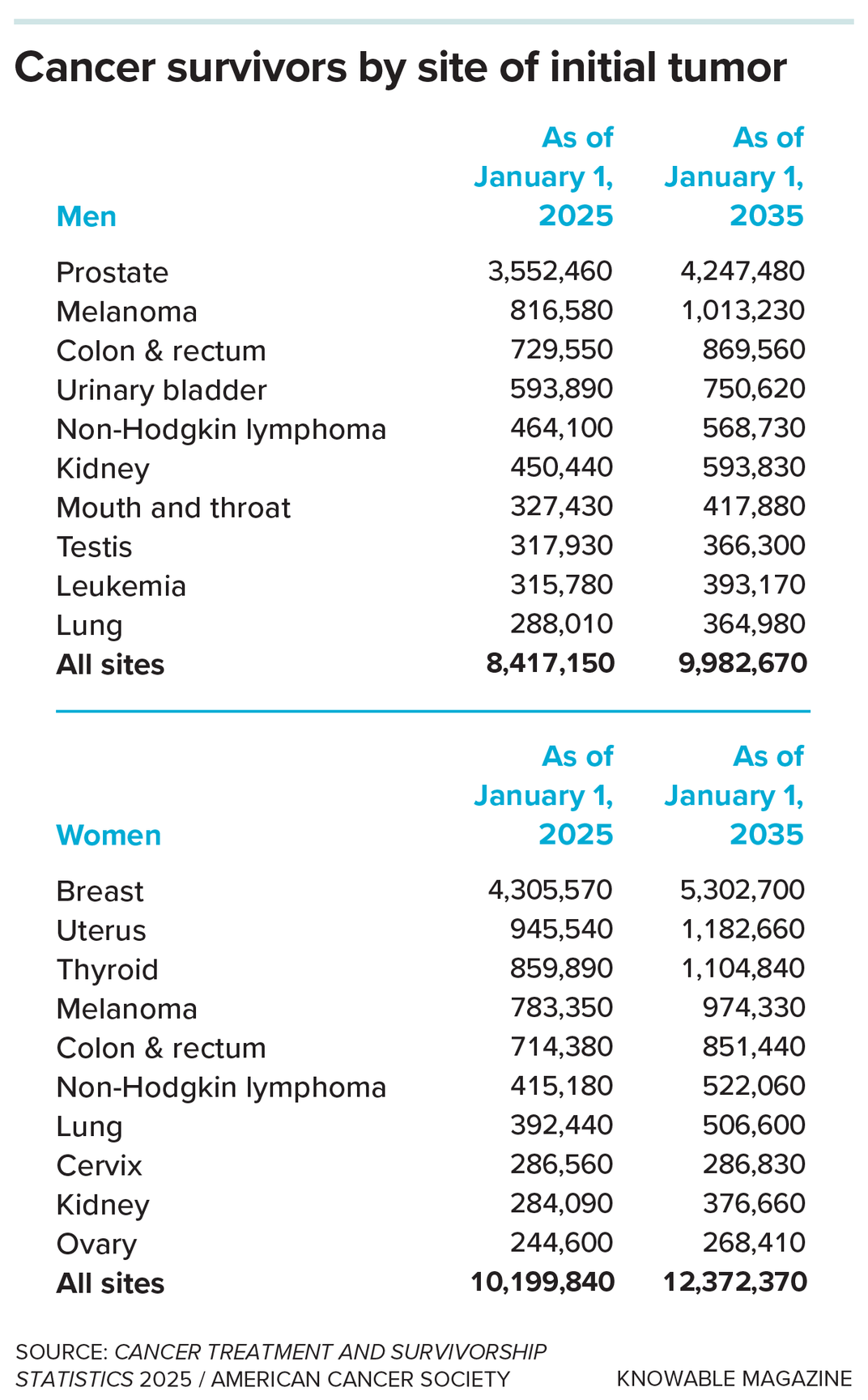 a list of statistics on cancer survivorship by initial tumor site; the numbers show increased expected survivorship overall by 2035