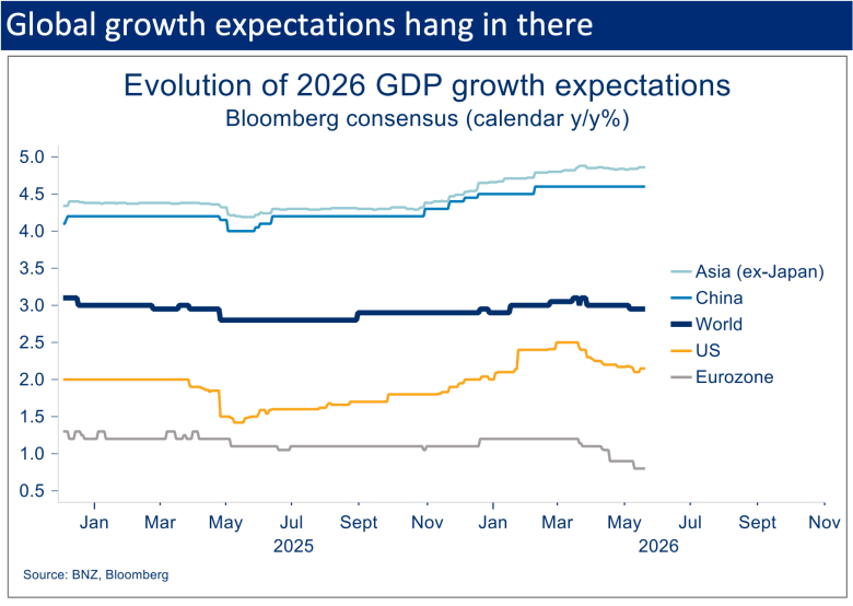 Line chart showing Bloomberg consensus forecasts for 2026 GDP growth across Asia excluding Japan, China, the world, the US and the Eurozone.