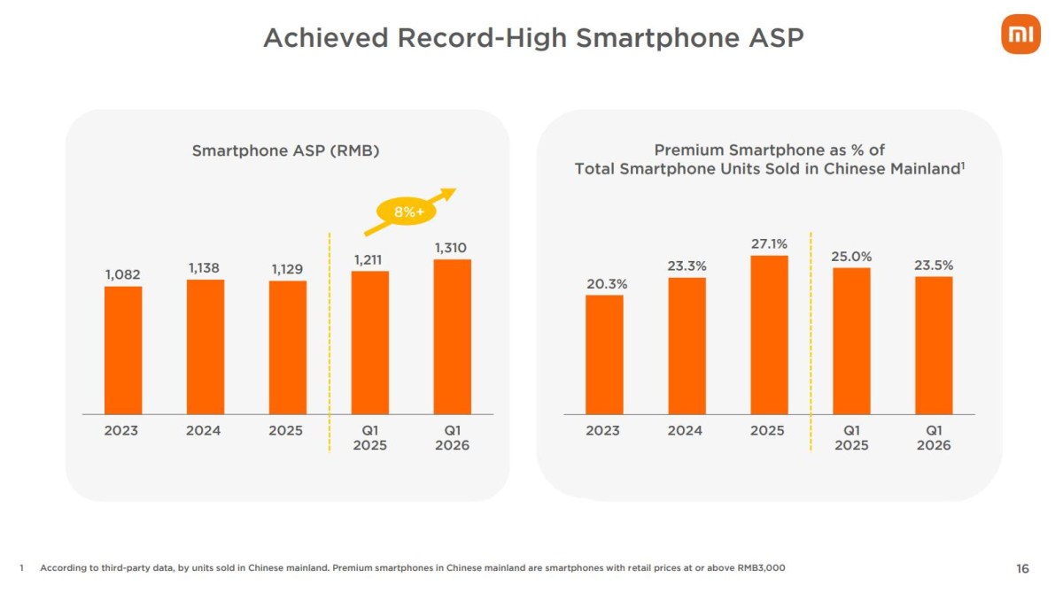 The average selling price of Xiaomi phones keeps going up