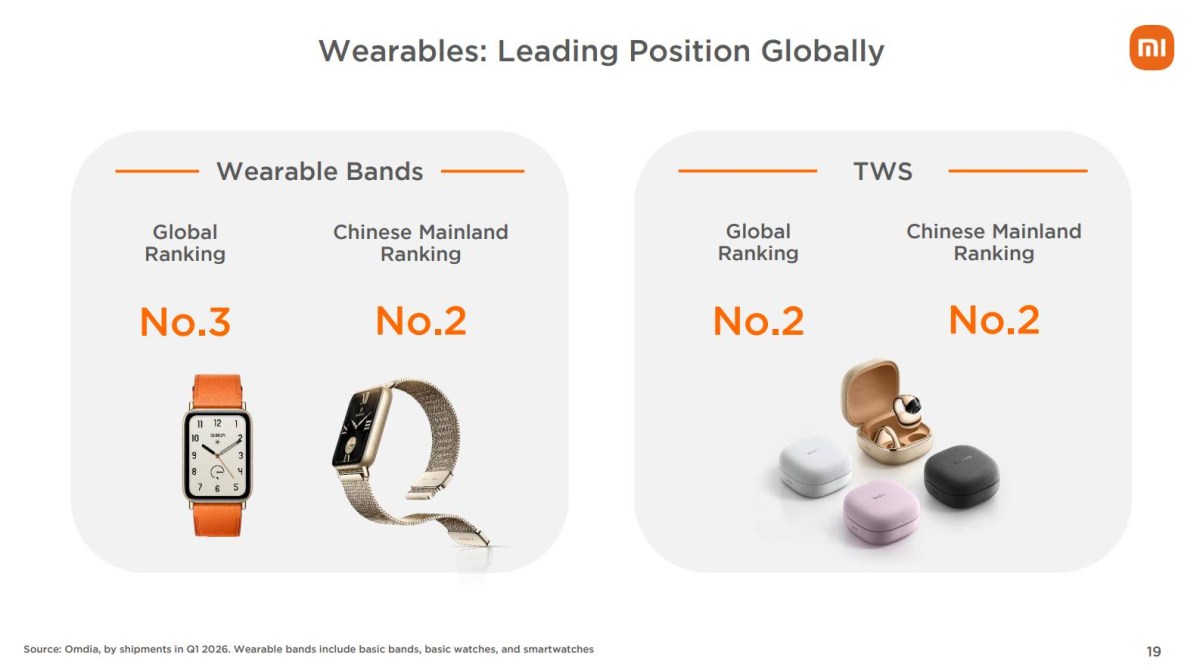 Xiaomi is still one of the top smartband and TWS buds brands