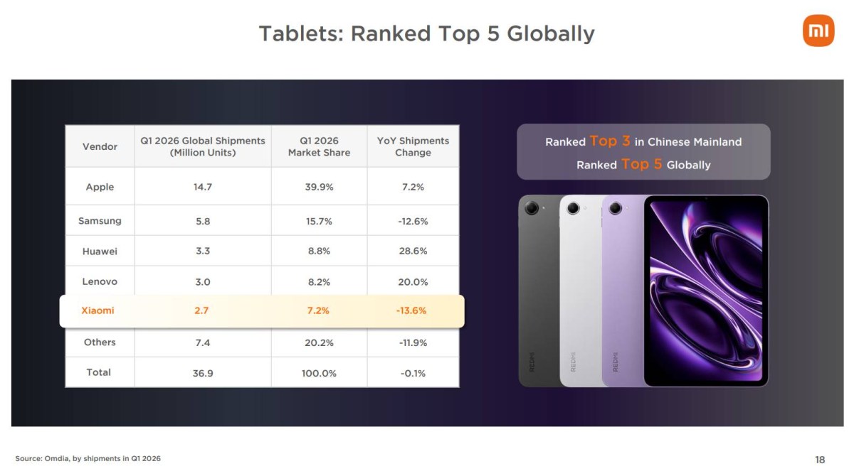 Xiaomi dropped out of the Top 3 of tablet makers globally