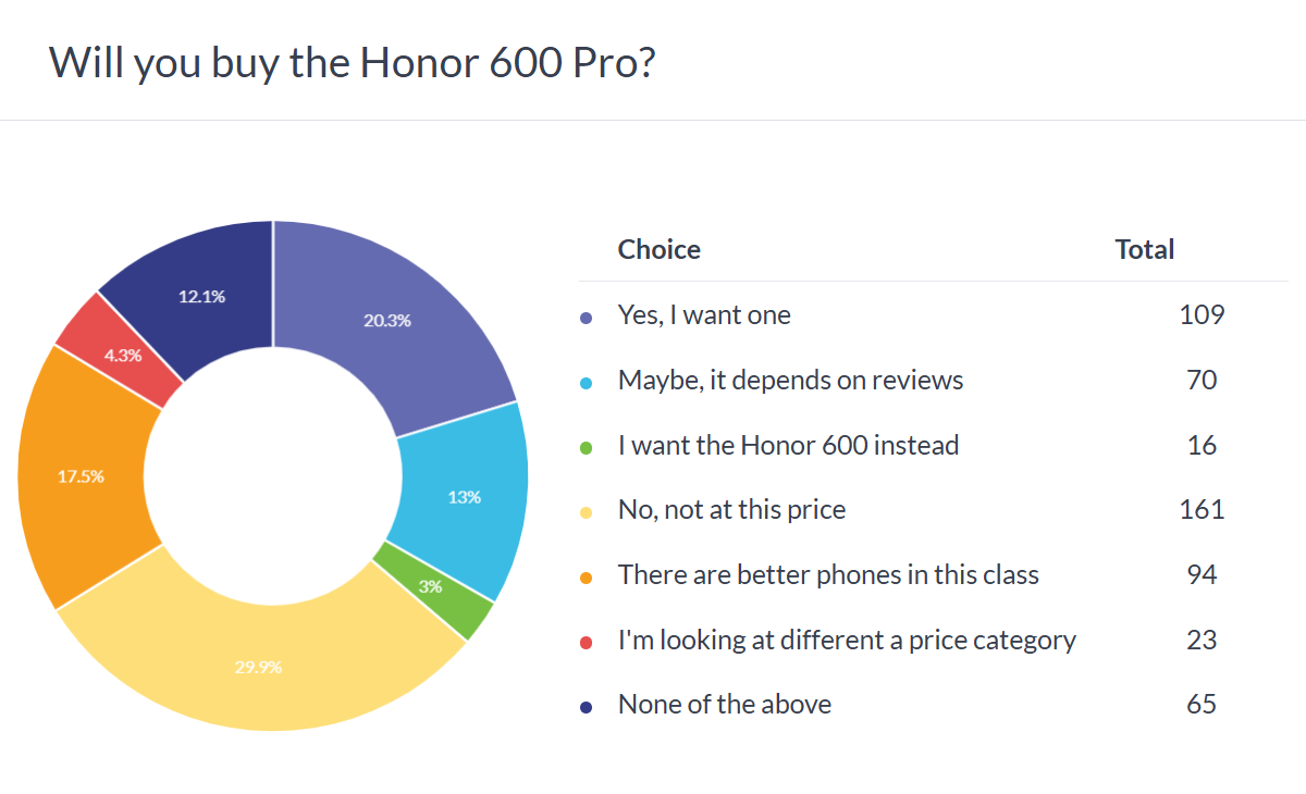 Honor 600 Pro poll results