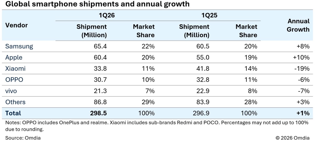 Omdia: Global smartphone shipments grew by 1% in Q1, fueled by supply side push