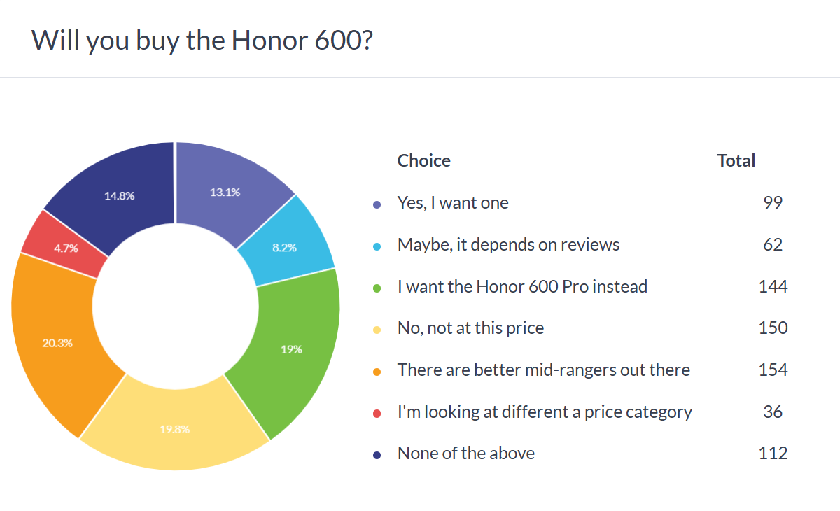Honor 600 poll results