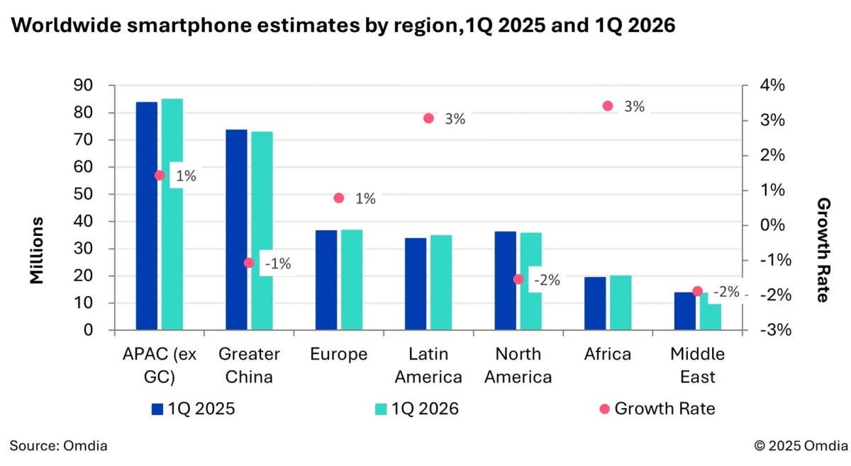 Omdia: Global smartphone shipments grew by 1% in Q1, fueled by supply side push