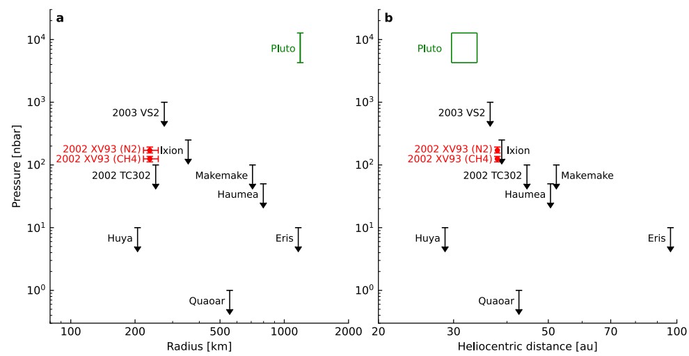 Two scientific plots compare pressure vs. radius (left) and pressure vs. heliocentric distance (right) for Pluto and several Kuiper belt objects, highlighting discovery data points and error bars related to their atmospheres.