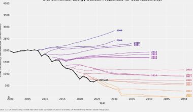 Nobody knows the future of energy